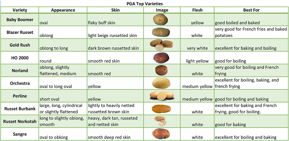 Australian Potato Varieties Chart